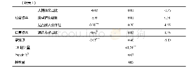 表4 基于Logit模型的猕猴桃种植户参与电商决策模型的估计结果