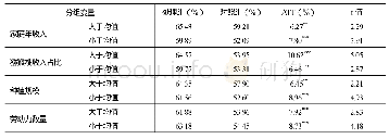 《表7 参与电商对不同资本禀赋猕猴桃种植户绿色生产技术采纳影响的分析结果》