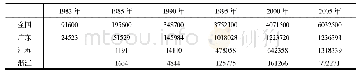 表2 全国及广东、江苏、浙江三省实际利用外商直接投资情况