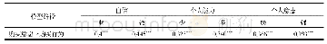表5 感知行为控制的调节作用检验