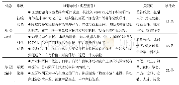 表2 新会陈皮产业价值共创过程的主要编码及典型证据