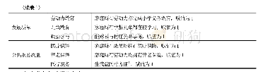 《表1 农户脱贫质量的评价指标》