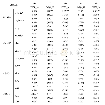 表6 深度贫困地区农户借贷与脱贫质量的分层差异