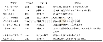 表4 2 1 世纪以来有关中国农村儿童发展的主要政策