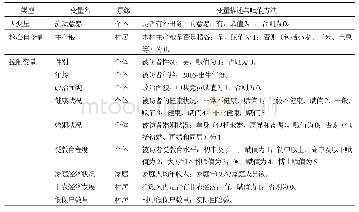 表1 变量选择与赋值：文化差异与中国农村人口流动意愿——基于“稻米理论”的视角