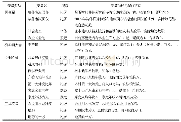 《表4 变量描述与赋值：文化差异与中国农村人口流动意愿——基于“稻米理论”的视角》