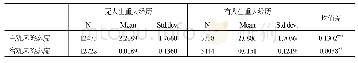 表1 1 不同人生经历样本主客观风险态度的均值检验