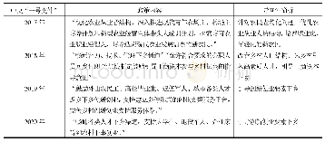 《表3 2 0 1 7～2020年优化乡村人口结构相关政策梳理》