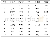 《表4 排名前20的初步分词词频统计》