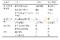 《表1 开源软件与非开源软件的对比》