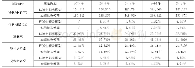 表3 中国农业银行2013-2017年新旧减值模型下重要财务指标对比