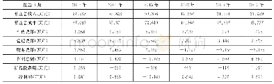 表2 金亚科技2010-2015公司披露利润表主要指标数据