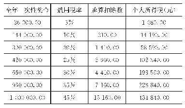 《表3：新个税下工资与奖金纳税筹划》