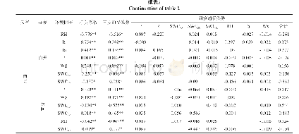 《表2 小时尺度下环境因子对蒸腾昼夜变化的通径分析结果》