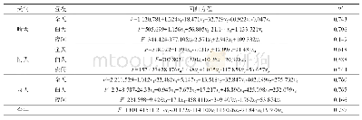 《表3 蒸腾量昼夜变化与环境因子逐步回归分析结果》