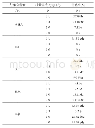 《表5 不同细胞分裂素及浓度对幼胚愈伤组织分化的影响》