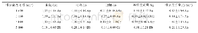 《表4 间伐后1 a不同保留密度林分生长量的比较》