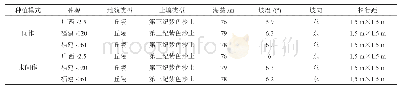 《表1 样地基本情况：花生间作对不同种源杉木幼林生长的影响》