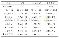 表8 IBA+NAA不同浓度对枫杨嫩枝扦插的影响