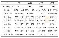 表9 GGR不同浓度对枫杨嫩枝扦插的影响