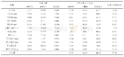 《表3 野生多花黄精表型性状的方差分量及其种群间表型分化系数》