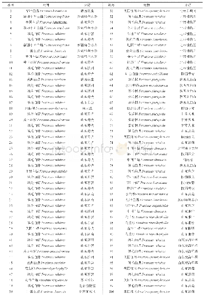 《表1 白蜡种质资源：基于SSR荧光标记的白蜡核心种质构建》