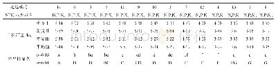 《表1 0 平均产量多重比较结果》