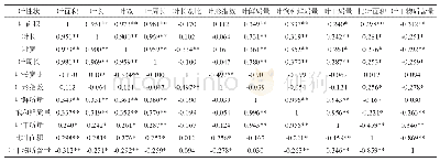 《表3 叶性状因子之间相关系数（n=270）》