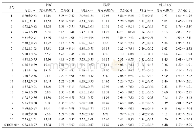 《表2 厚朴地理种源生长性状变异》