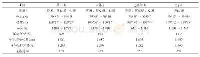 《表1 研究区概况：鄂西南川陕鹅耳枥种群结构与动态》