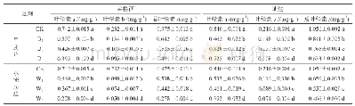 《表2 干旱胁迫和水淹胁迫对蓝莓叶绿素含量的影响》