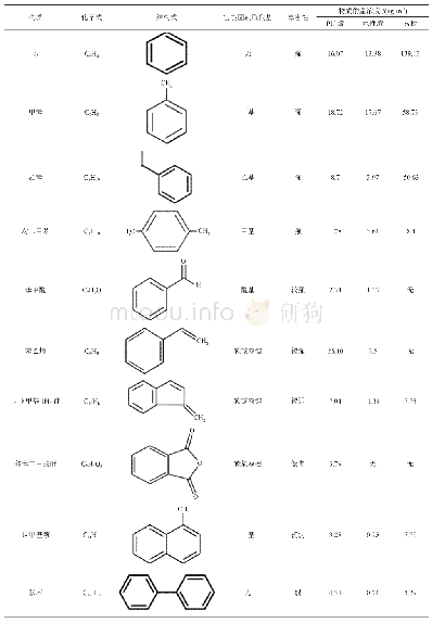 表2 涂漆后3种刨花板第28天释放苯系物组分