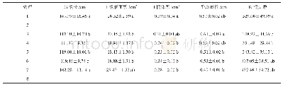 表7 栲树幼苗根系生长试验结果L8 (4×24)