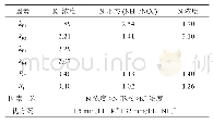 《表9 不同氮钾对栲树幼苗N含量影响的极差分析结果》