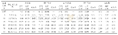 《表2 褐腐处理下白杨化学成分的变化》