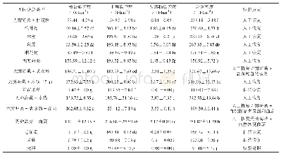 《表3 不同恢复类型红树林碳密度》