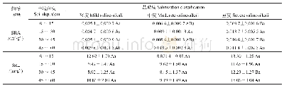 表2 不同盐碱胁迫等级柽柳SRA及SRL差异分析