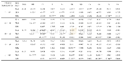 表4 柽柳形态特征与土壤营养元素之间Pearson相关性分析