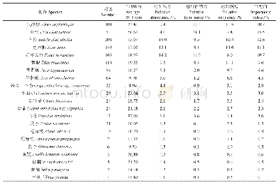 《表1 样地内种群组成的数量特征》