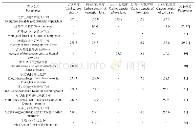 表7 金盆山林区常绿阔叶林碳储量与已有报道的森林类型碳储量比较分析