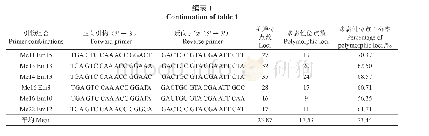 表1 15对SRAP引物在土沉香148个单株中的多态性检测