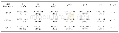 表2 杉木叶、枝、根C、N、P生态化学计量学的年均值及其变异系数