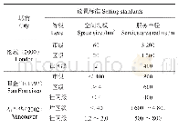 《表1 国外经典城市开放空间规划设置标准》