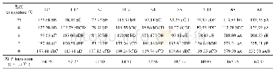 表2 低温胁迫下9个南洋楹无性系的脯氨酸（PRO）含量