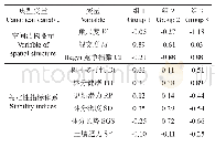 《表5 各变量典型系数：基于π值法则的油松人工林稳定性与空间结构关联性研究》