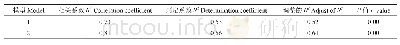 表7 逐步线性回归模型汇总