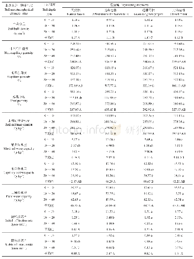 《表3 不同工程治理措施的土壤水分-物理性状多重分析》