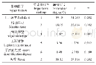 《表6 监测年限、植被类型、石漠化程度、工程措施等对土壤水分-物理性状的解释程度》