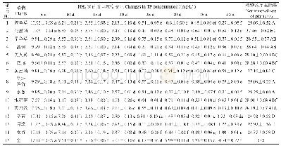 《表4 浮床植物对NH3-N的去除效果比较》