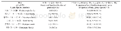表2 汀江源自然保护区种子植物科数统计